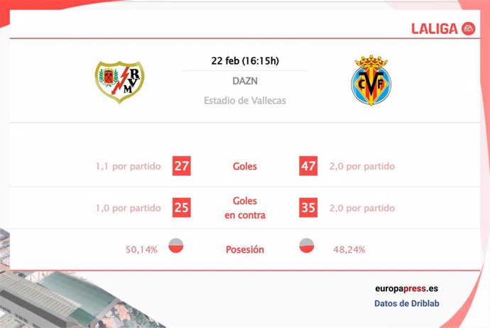 Estadísticas previa Rayo Vallecano vs Villarreal.