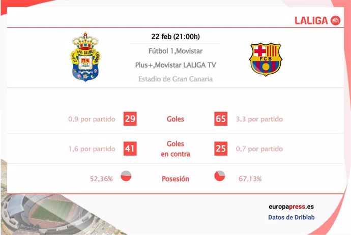 Estadísticas previa Las Palmas vs Barcelona.