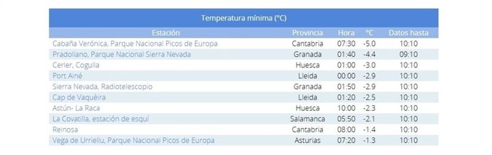 Temperaturas más bajas de este sábado