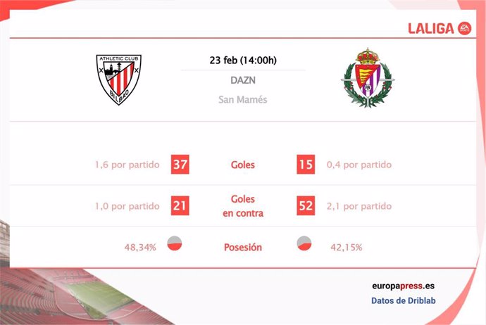 Estadísticas previa Athletic Club vs Real Valladolid.