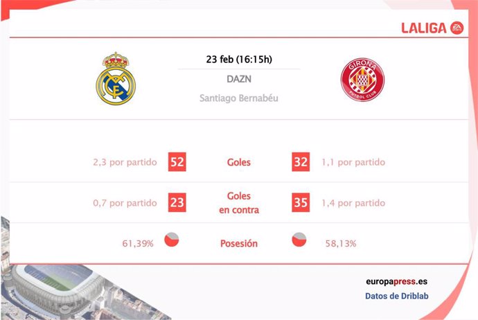 Estadísticas previa Real Madrid vs Girona.