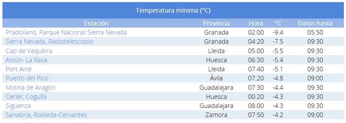 Lista de las diez temperaturas mínimas marcadas en la mañana de este domingo, 23 de febrero de 2025.