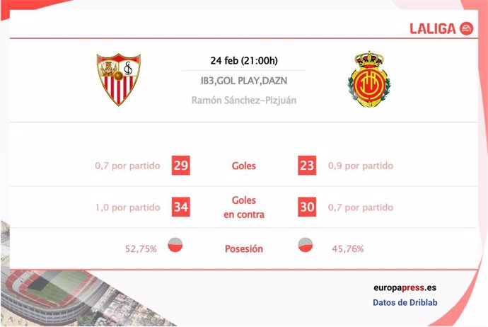 Estadísticas previa Sevilla vs Mallorca.