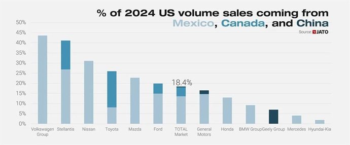 Los aranceles de Trump a los coches hecho en China, Canadá y México afectarán al 20% de las ventas de automóvile en Estados Unidos, según Jato Dyamics.
