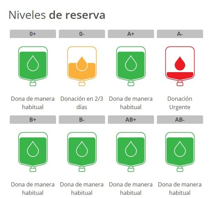 Niveles de reserva de sangre por tipos