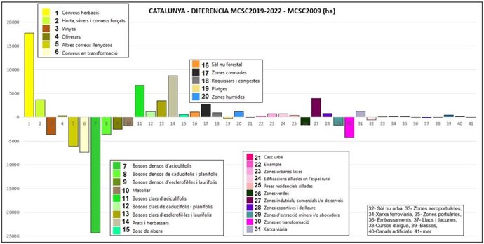 Mapa comparativo (2009-2022) de la extensión en hectáreas por categorías
