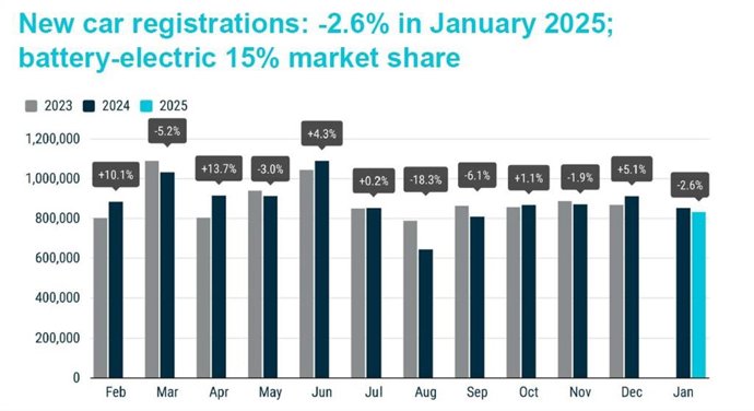 Las matriculaciones en Europa caen un 2,6% en enero de 2025, hasta las 831.201 unidades.