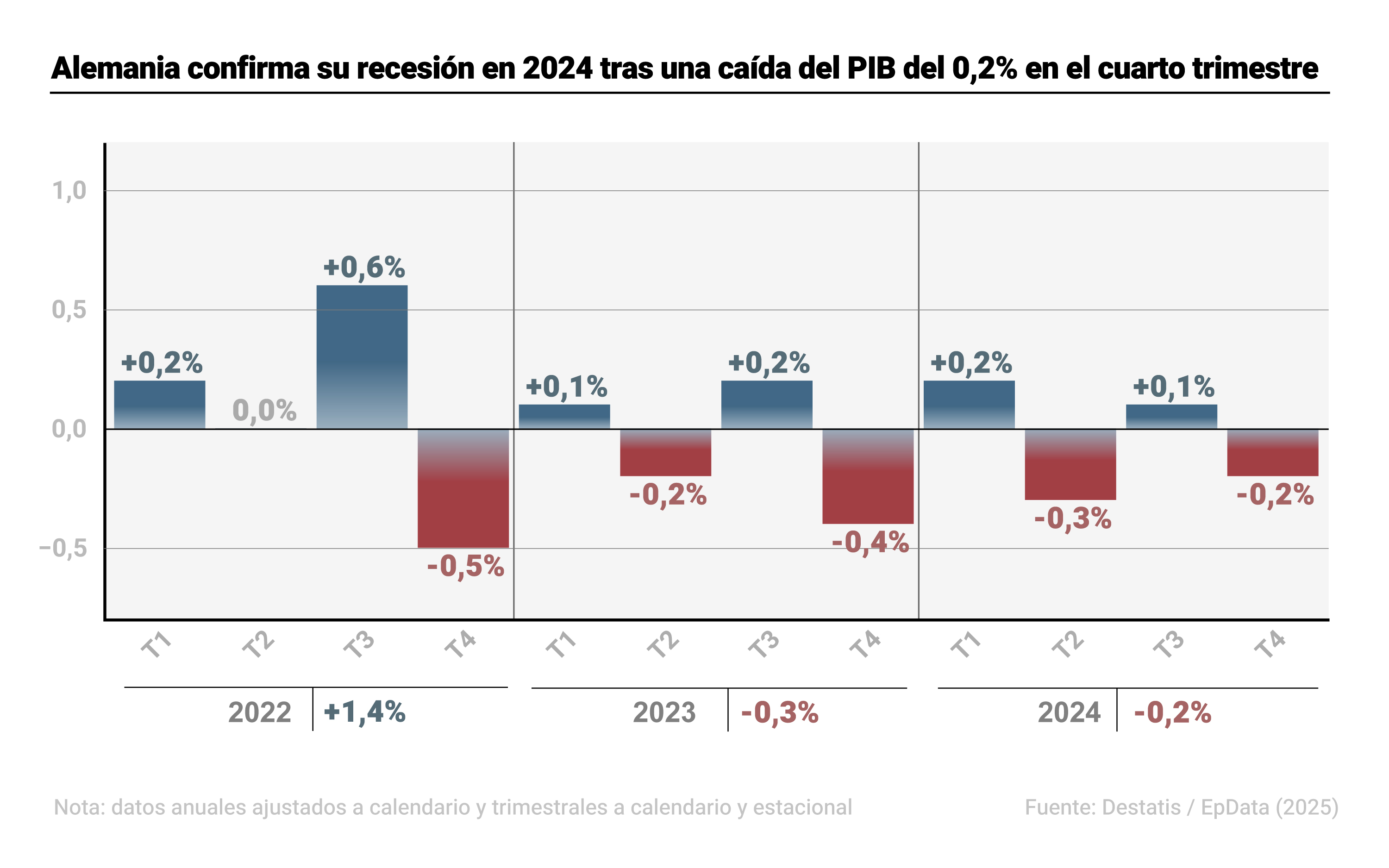 Evolución del PIB de Alemania