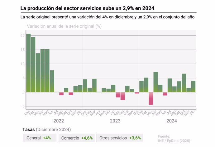Producción del sector servicios