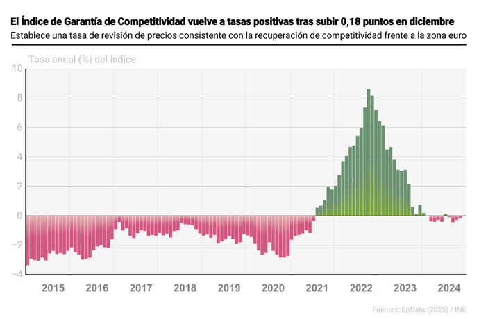 Índice de garantía de competitividad