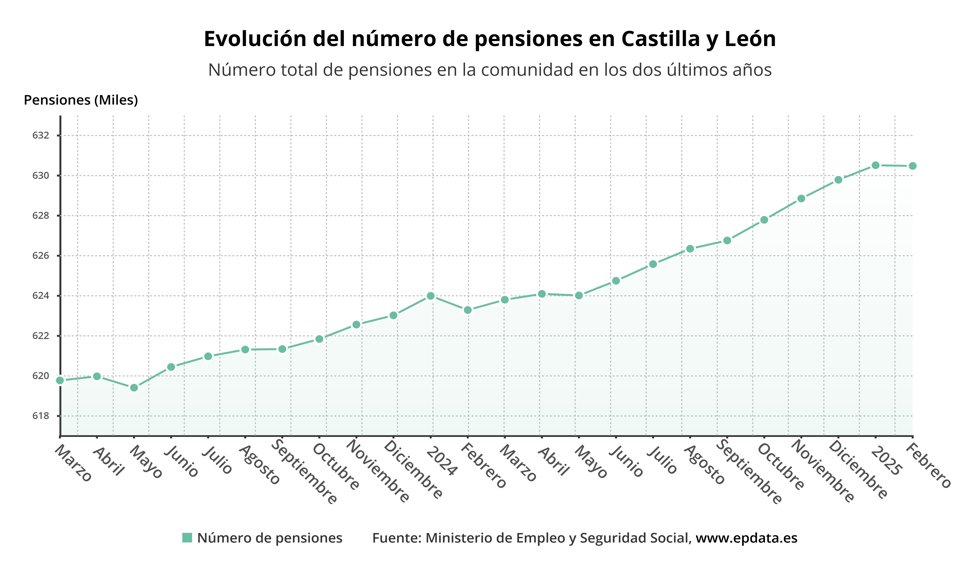 Gráfico sobre la evolución de las pensiones en CyL hasta febrero