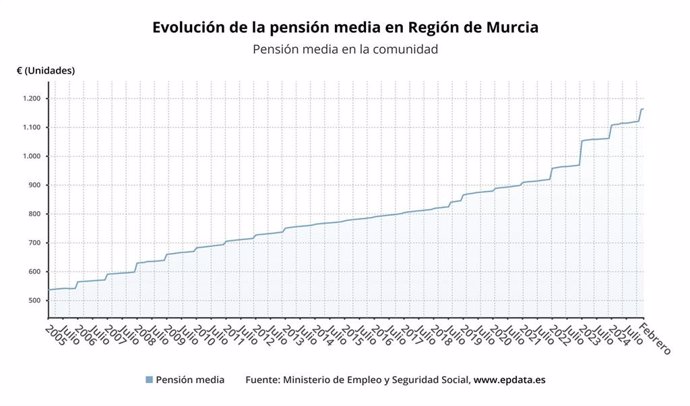 Evolución de la pensión media en la Región de Murcia
