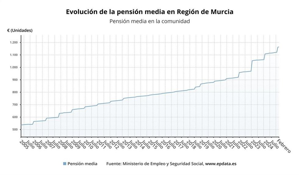 Evolución de la pensión media en la Región de Murcia