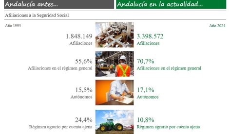 Andalucía