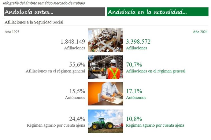 El Instituto de Estadística y Cartografía de Andalucía (IECA) ha publicado el estudio 'Andalucía y Provincias... ¿Cómo hemos cambiado?', un estudio sobre el cambio que ha experimentado Andalucía y sus provincias en los últimos cuarenta años.