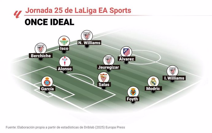 Once ideal de EP Deportes de la jornada 25 de LaLiga EA Sports 2024-25.