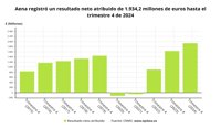 Aena vuelve a registrar récord de beneficio en 2024 con 1.934 millones, un 18,6% más, y eleva el dividendo un 27%