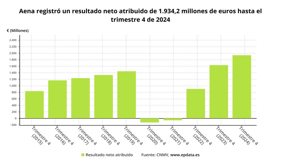 Beneficio neto de Aena