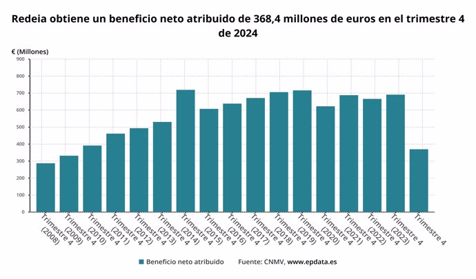 Beneficio neto de Redeia