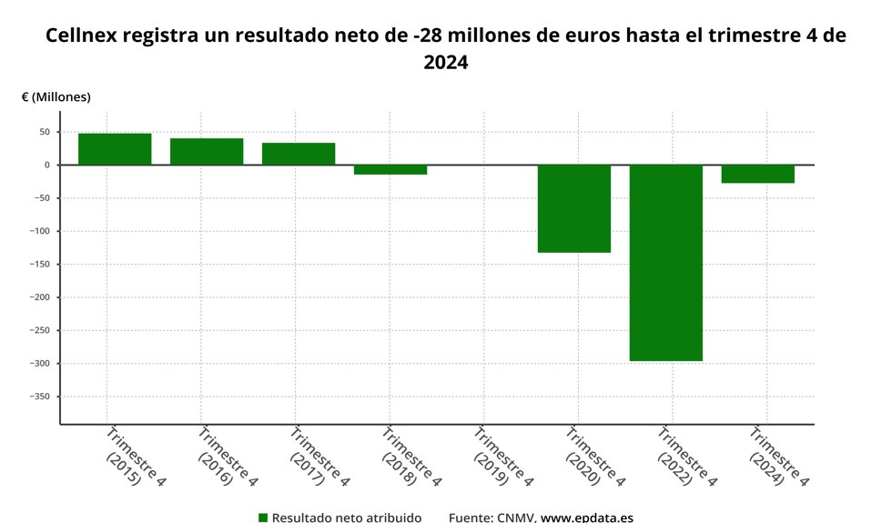 Beneficio neto de Cellnex