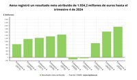 Aena vuelve a registrar récord de beneficio en 2024 con 1.934 millones, un 18,6% más, y eleva el dividendo un 27%
