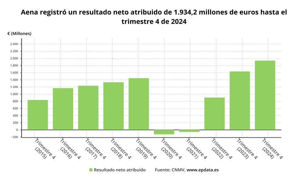 Beneficio neto de Aena