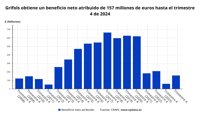 Grifols cierra 2024 con beneficio neto de 157 millones, un 271% más, tras Gotham y una OPA frustrada