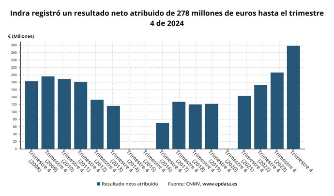Beneficio neto de Indra