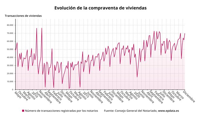 Evolución de la compraventa de viviendas
