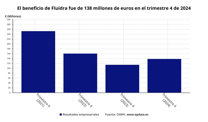 Beneficio neto de Fluidra