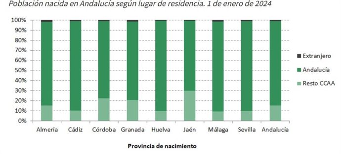 En 2024 más de un millón de personas nacieron en Andalucía siendo residentes en el resto de España.