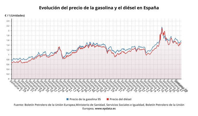 Evolución del precio de los carburantes