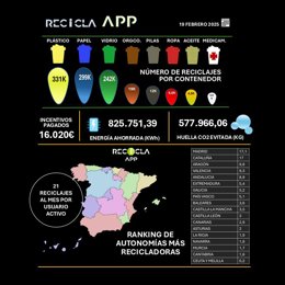 Datos de reciclajes en España a través de RECICLA.APP