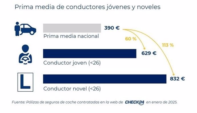 Los menores de 26 años pagan un 60% más por su seguro de coches, hasta los más de 600 eruos de media, según Check24.