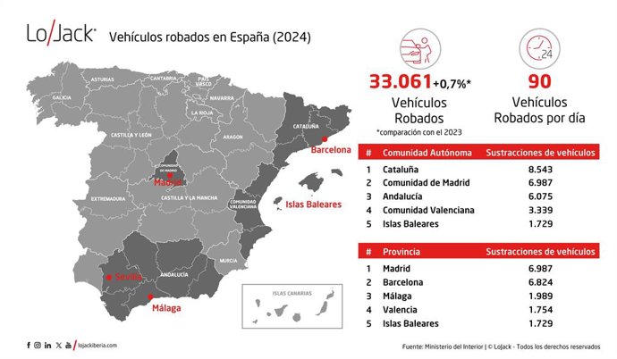 Un total de 33.061 vehículos se robaron en España en 2024, lo que representa un crecimiento del 0,7 % con respecto a 2023.