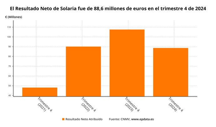 Beneficio neto de Solaria 