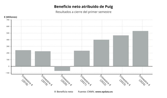 Beneficio neto de Puig
