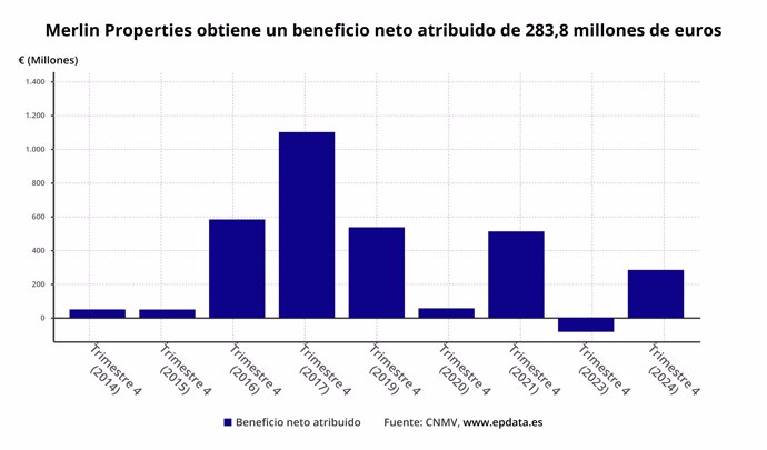 Beneficio neto de Merlin