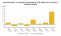 Ferrovial multiplica por siete su beneficio en 2024, hasta 3.239 millones, por plusvalías