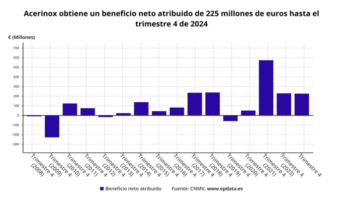 Beneficio neto de Acerinox, gráficos