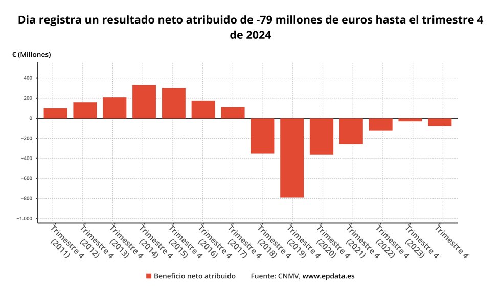 Resultado de Dia