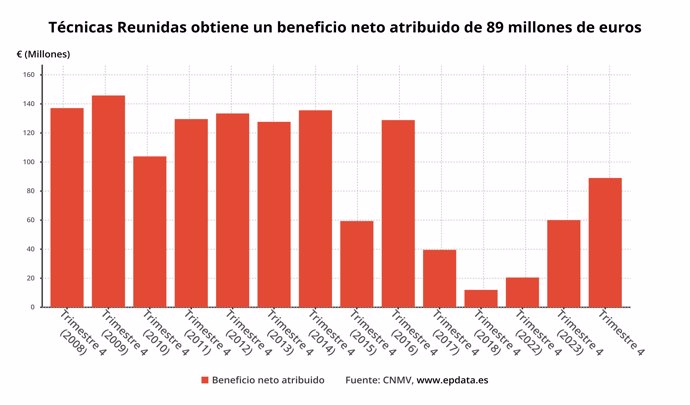 Resultados de Técnicas Reunidas