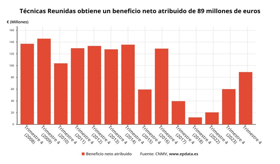Resultados de Técnicas Reunidas