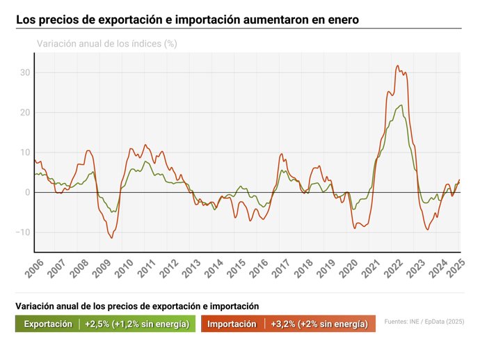 Infografía con cifras de precios de importación y exportación.