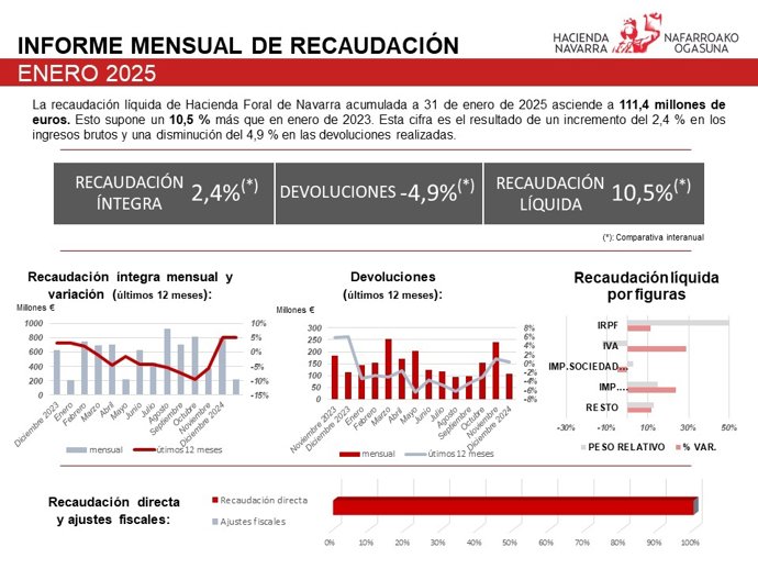Infografía de la recaudación.