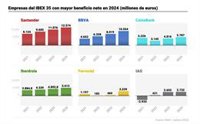 Las empresas del Ibex 35 que más ganaron en 2024 y las que perdieron, a la espera de Inditex