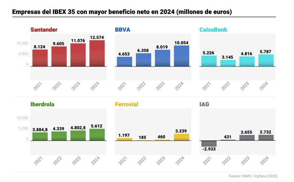 Empresas del Ibex 35 con mayores beneficios