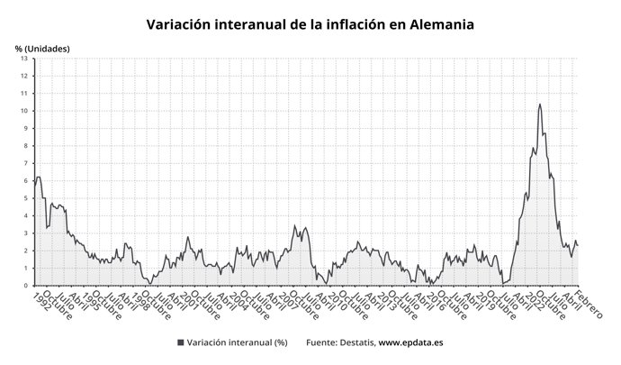 Evolución del IPC de Alemania