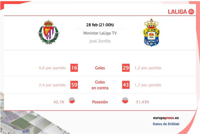 Estadísticas previa Valladolid vs Las Palmas.