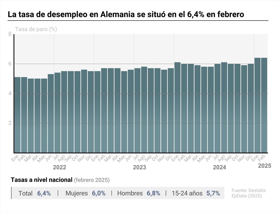 Evolución de la tasa de paro de Alemania